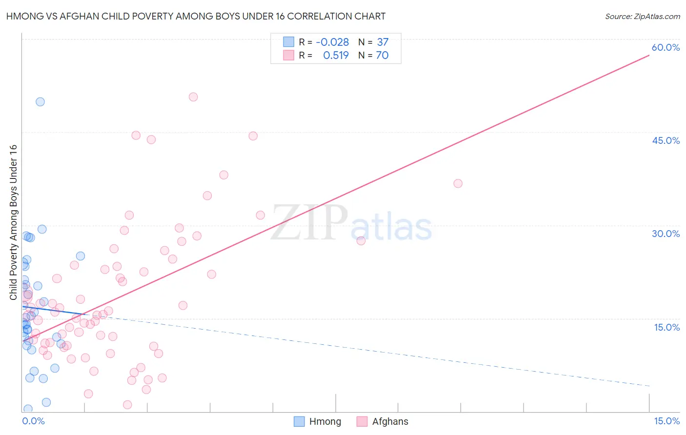 Hmong vs Afghan Child Poverty Among Boys Under 16