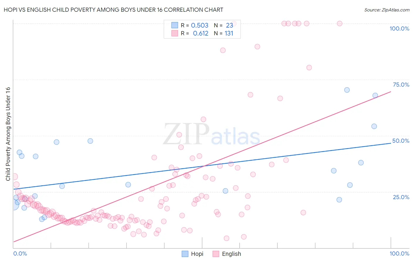 Hopi vs English Child Poverty Among Boys Under 16