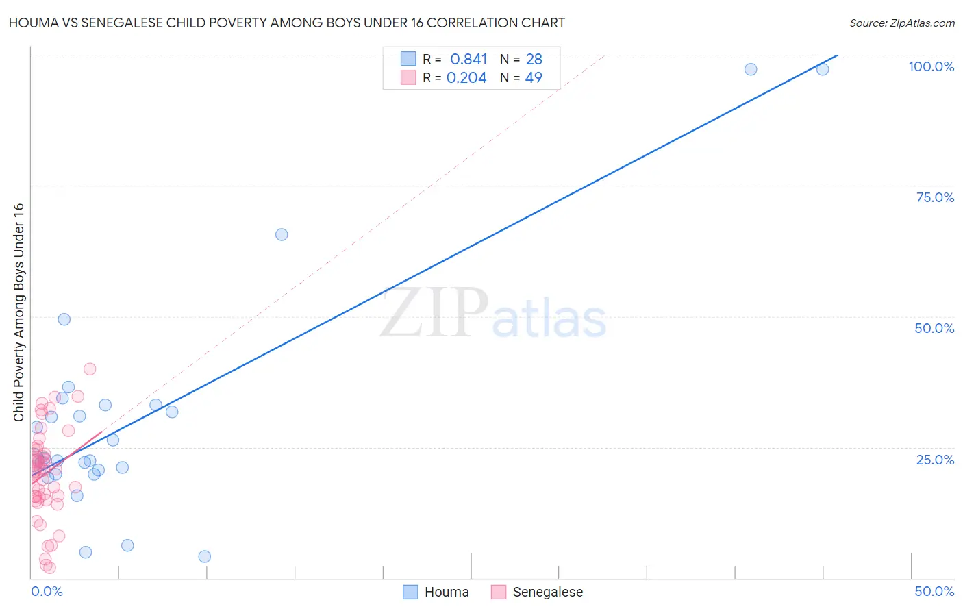 Houma vs Senegalese Child Poverty Among Boys Under 16