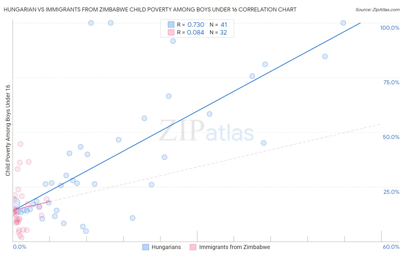 Hungarian vs Immigrants from Zimbabwe Child Poverty Among Boys Under 16