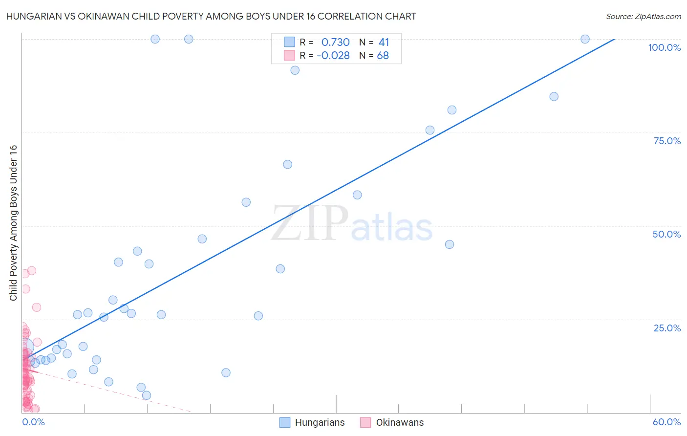 Hungarian vs Okinawan Child Poverty Among Boys Under 16