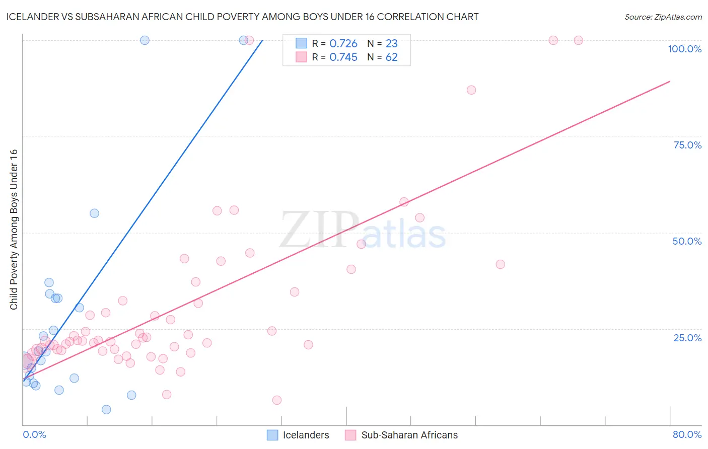 Icelander vs Subsaharan African Child Poverty Among Boys Under 16