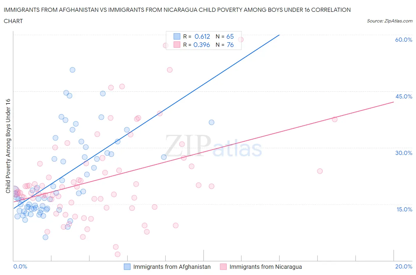 Immigrants from Afghanistan vs Immigrants from Nicaragua Child Poverty Among Boys Under 16