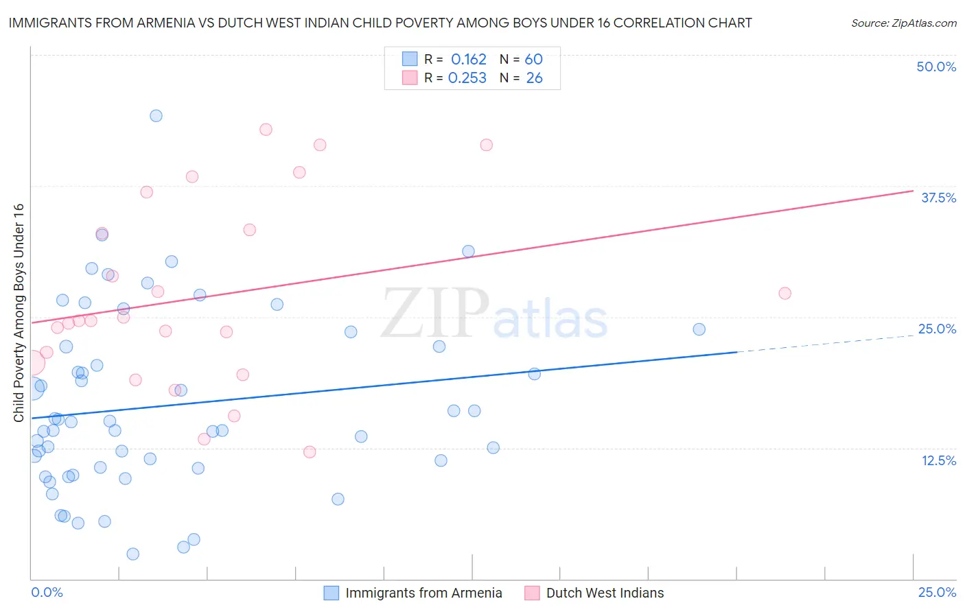 Immigrants from Armenia vs Dutch West Indian Child Poverty Among Boys Under 16