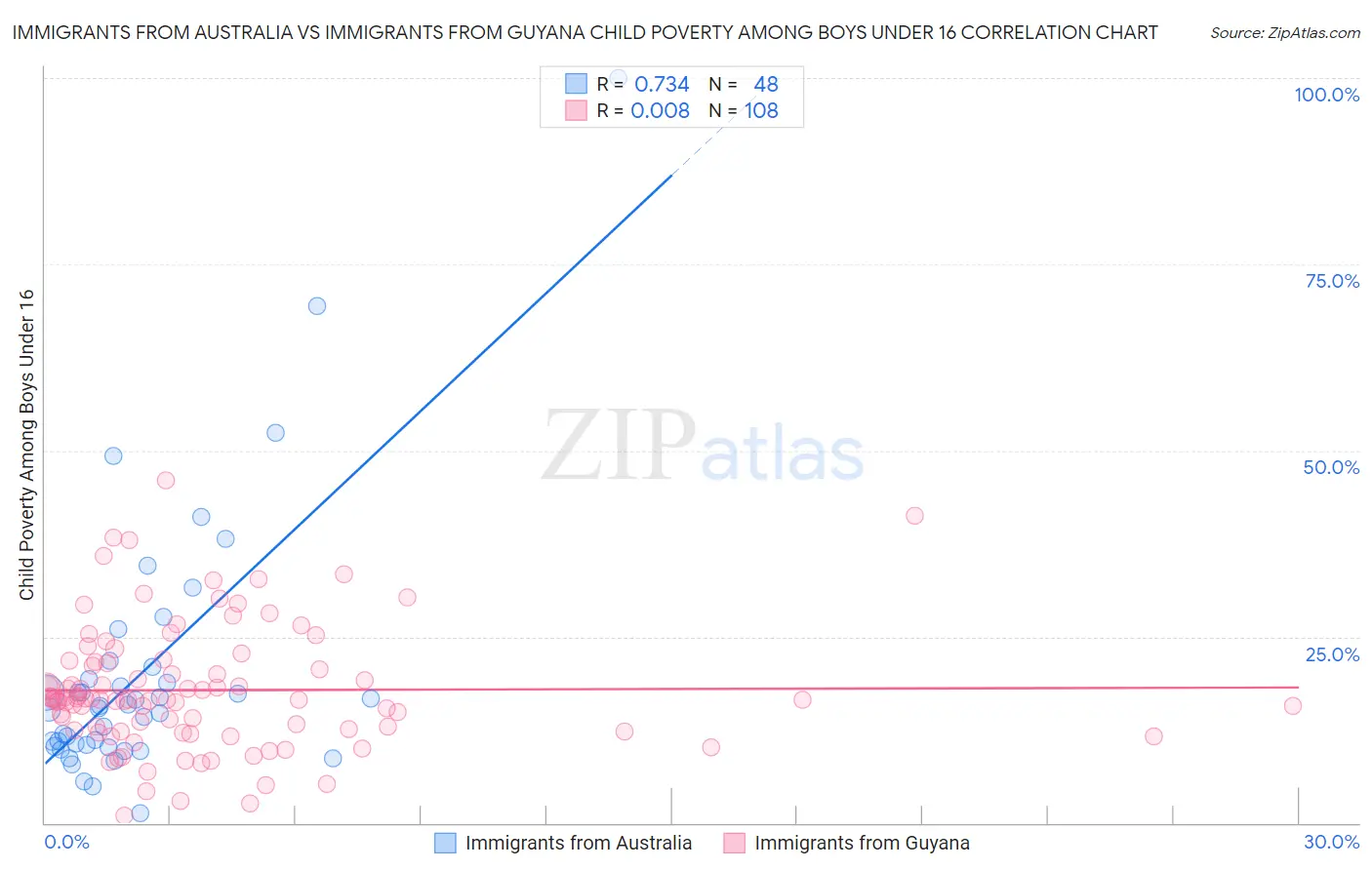 Immigrants from Australia vs Immigrants from Guyana Child Poverty Among Boys Under 16