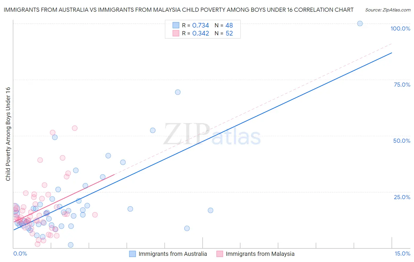 Immigrants from Australia vs Immigrants from Malaysia Child Poverty Among Boys Under 16