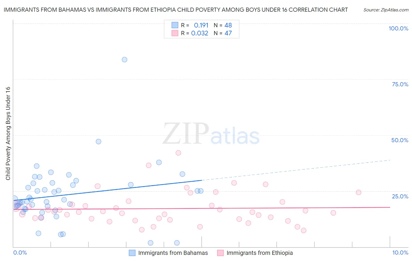 Immigrants from Bahamas vs Immigrants from Ethiopia Child Poverty Among Boys Under 16