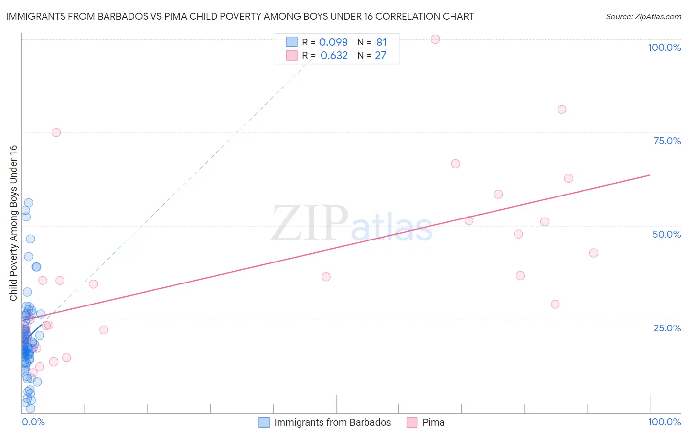 Immigrants from Barbados vs Pima Child Poverty Among Boys Under 16