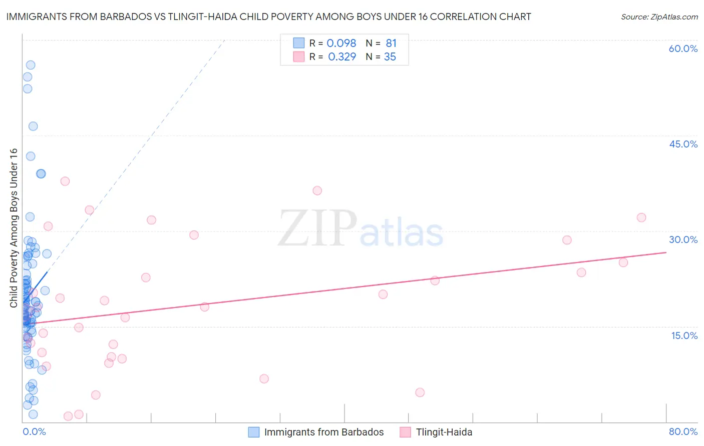 Immigrants from Barbados vs Tlingit-Haida Child Poverty Among Boys Under 16