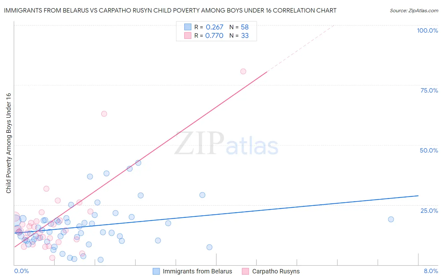 Immigrants from Belarus vs Carpatho Rusyn Child Poverty Among Boys Under 16