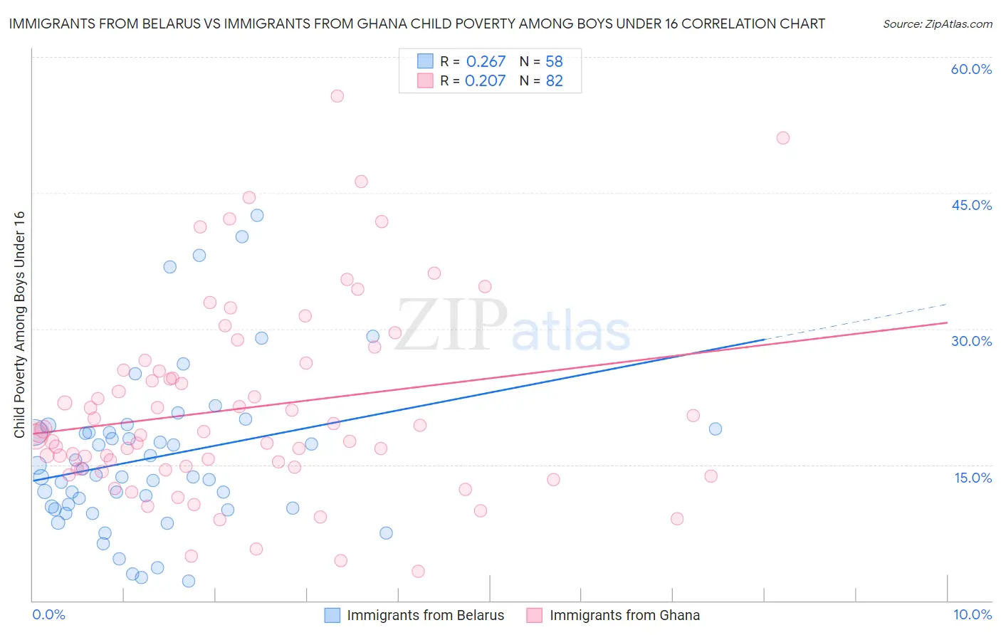 Immigrants from Belarus vs Immigrants from Ghana Child Poverty Among Boys Under 16