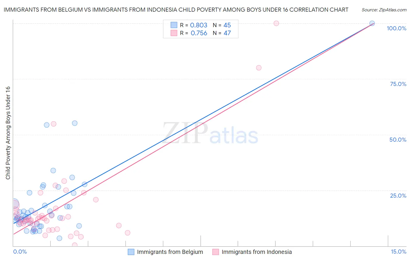 Immigrants from Belgium vs Immigrants from Indonesia Child Poverty Among Boys Under 16