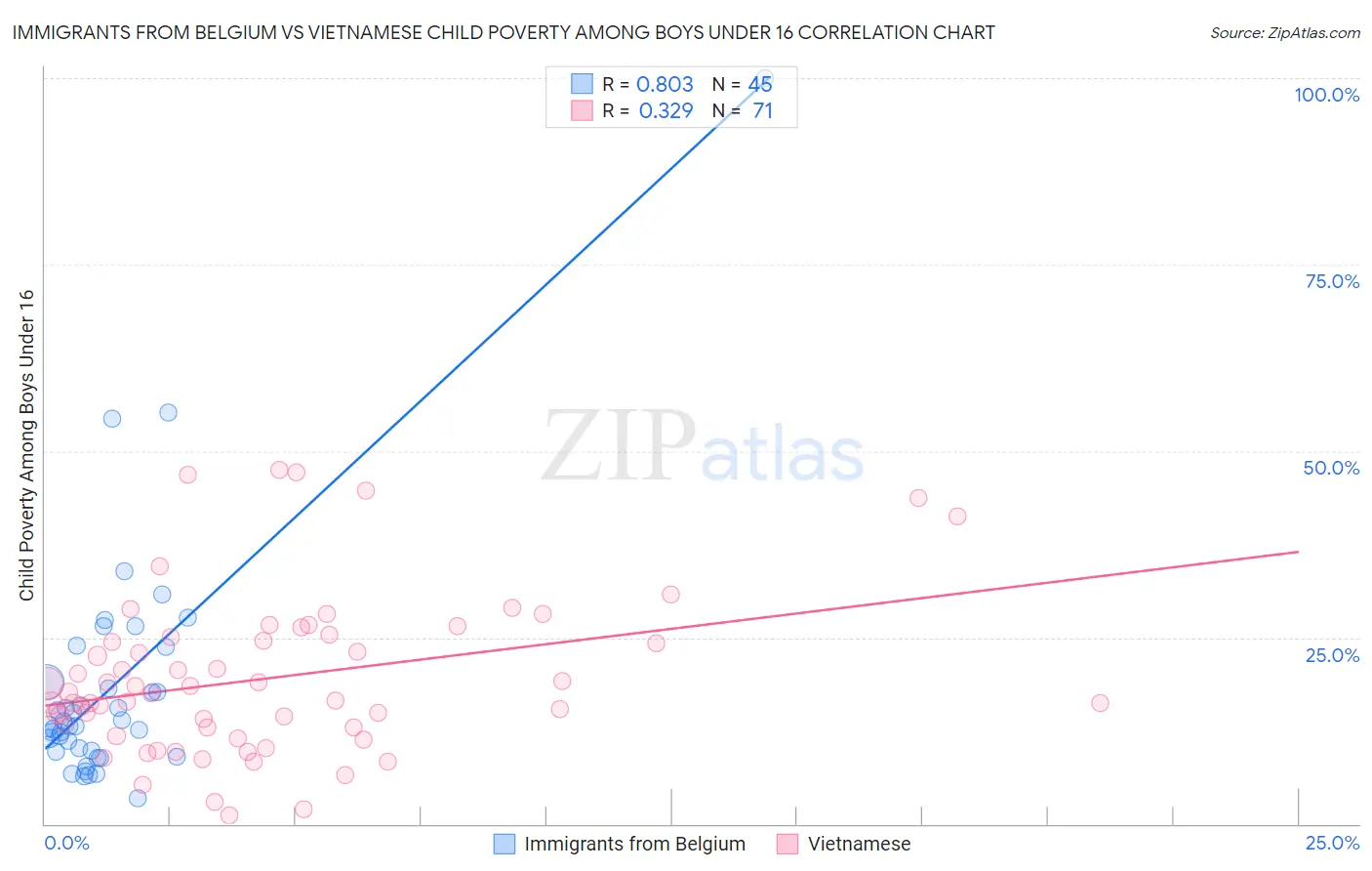 Immigrants from Belgium vs Vietnamese Child Poverty Among Boys Under 16