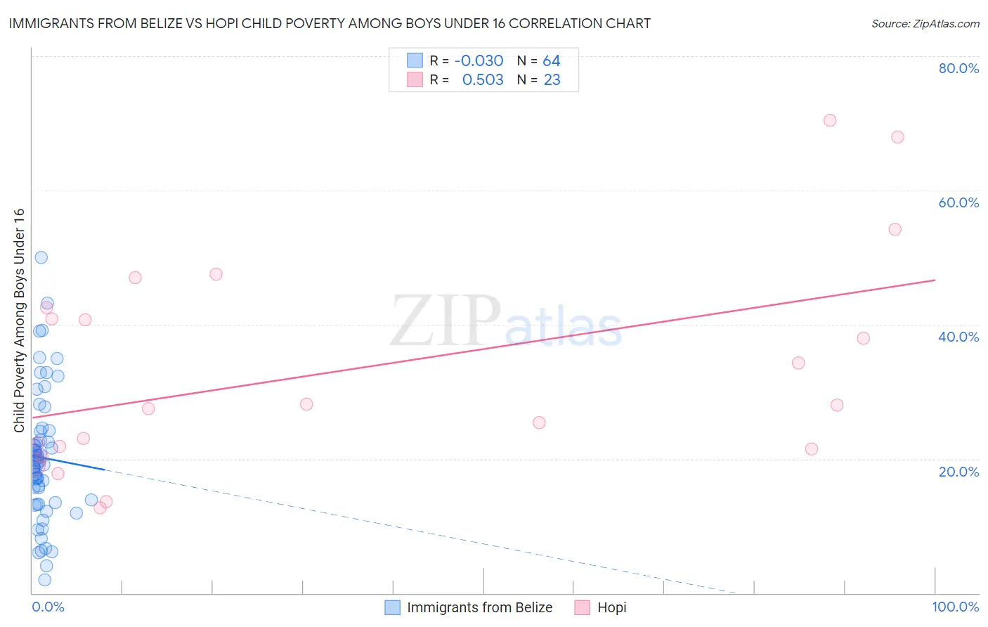 Immigrants from Belize vs Hopi Child Poverty Among Boys Under 16