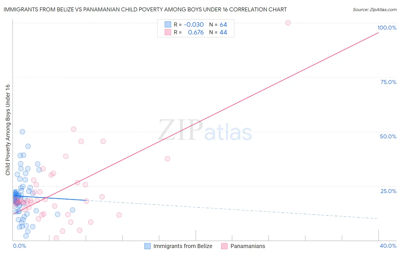 Immigrants from Belize vs Panamanian Child Poverty Among Boys Under 16