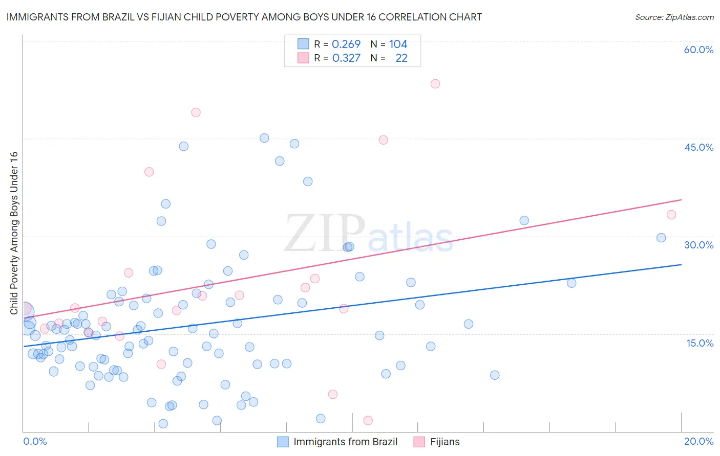 Immigrants from Brazil vs Fijian Child Poverty Among Boys Under 16