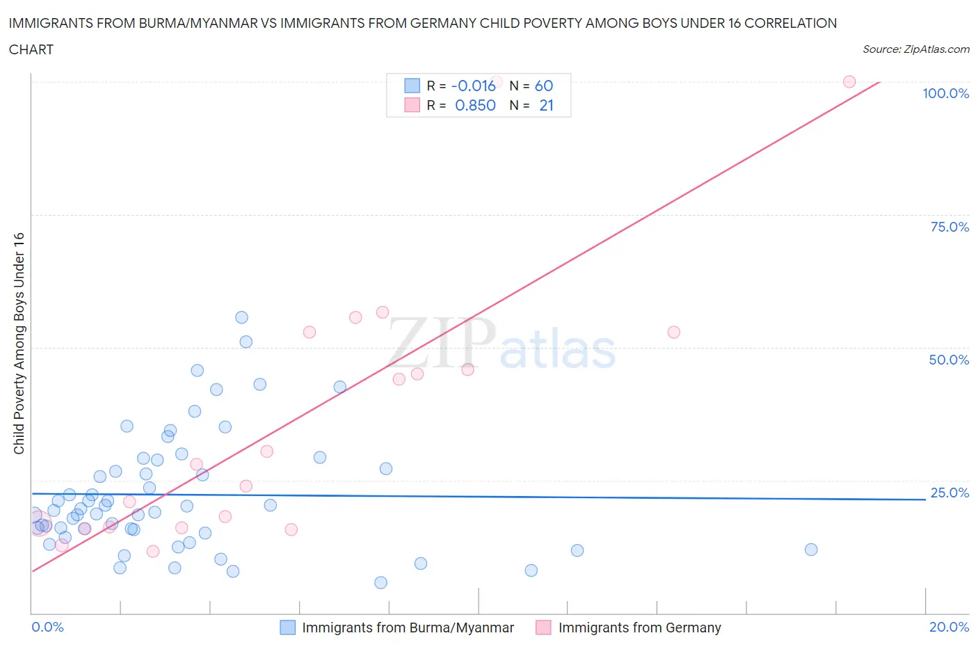 Immigrants from Burma/Myanmar vs Immigrants from Germany Child Poverty Among Boys Under 16