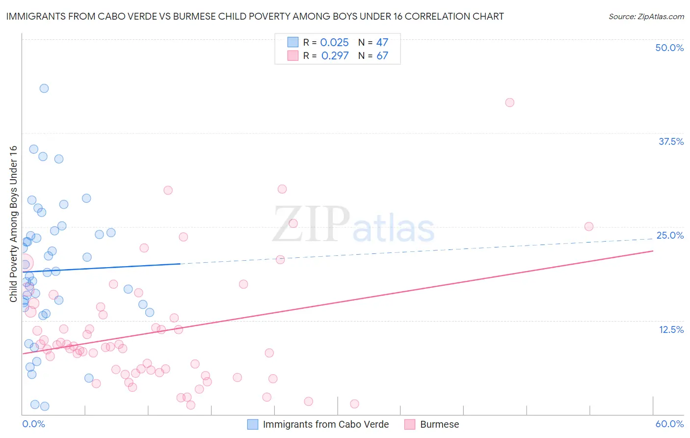 Immigrants from Cabo Verde vs Burmese Child Poverty Among Boys Under 16