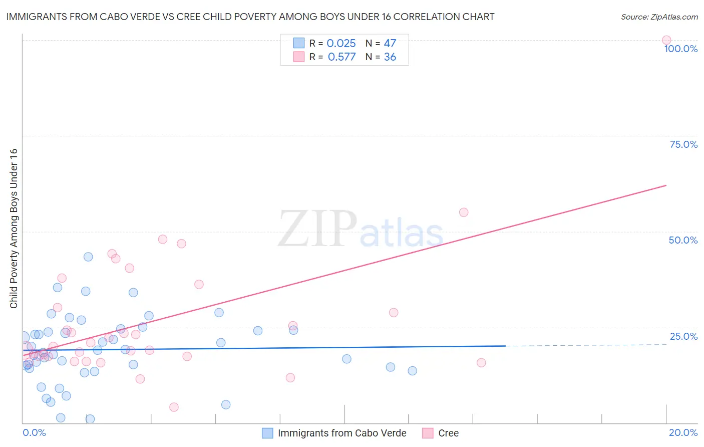 Immigrants from Cabo Verde vs Cree Child Poverty Among Boys Under 16