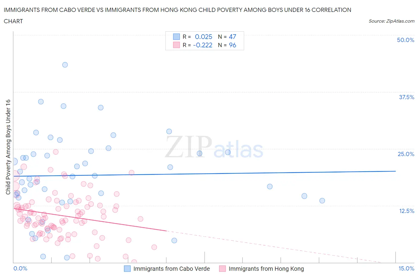 Immigrants from Cabo Verde vs Immigrants from Hong Kong Child Poverty Among Boys Under 16