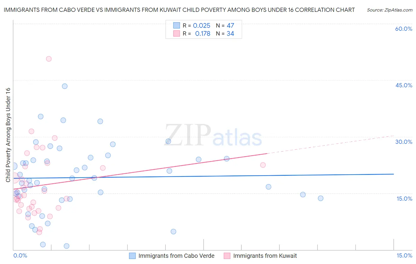 Immigrants from Cabo Verde vs Immigrants from Kuwait Child Poverty Among Boys Under 16