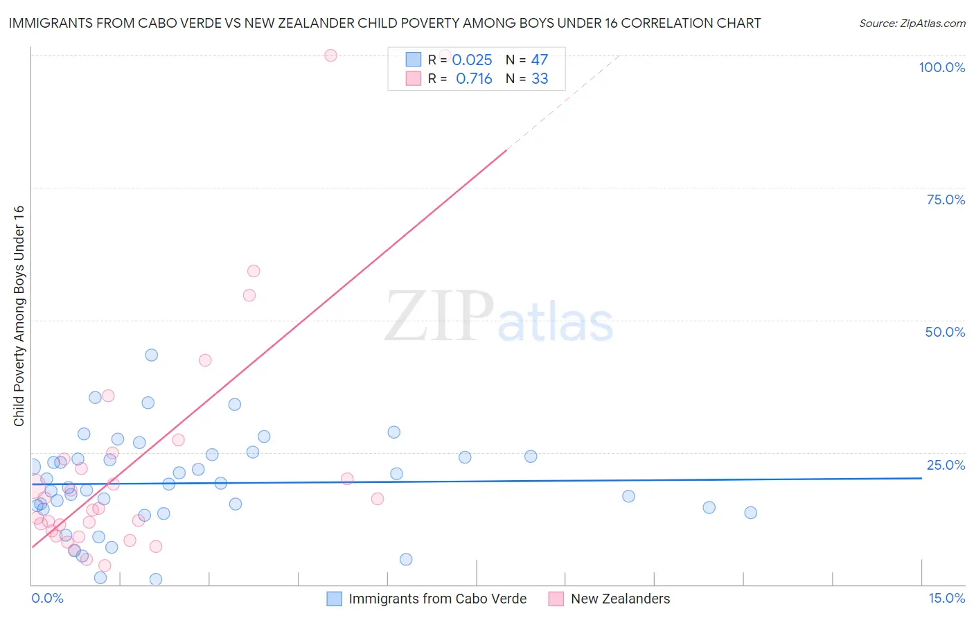 Immigrants from Cabo Verde vs New Zealander Child Poverty Among Boys Under 16