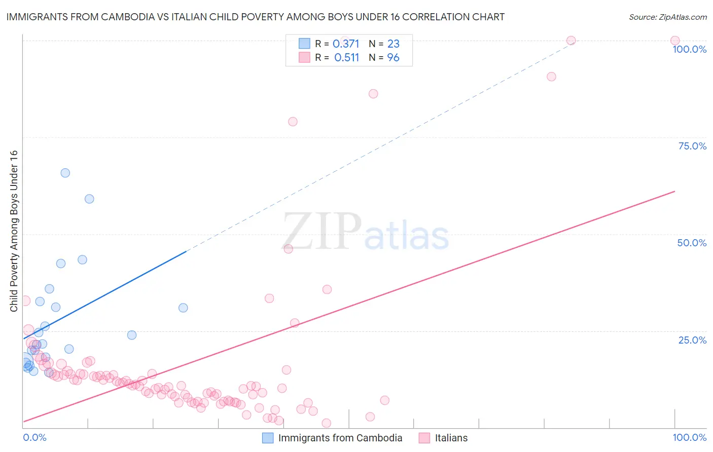 Immigrants from Cambodia vs Italian Child Poverty Among Boys Under 16