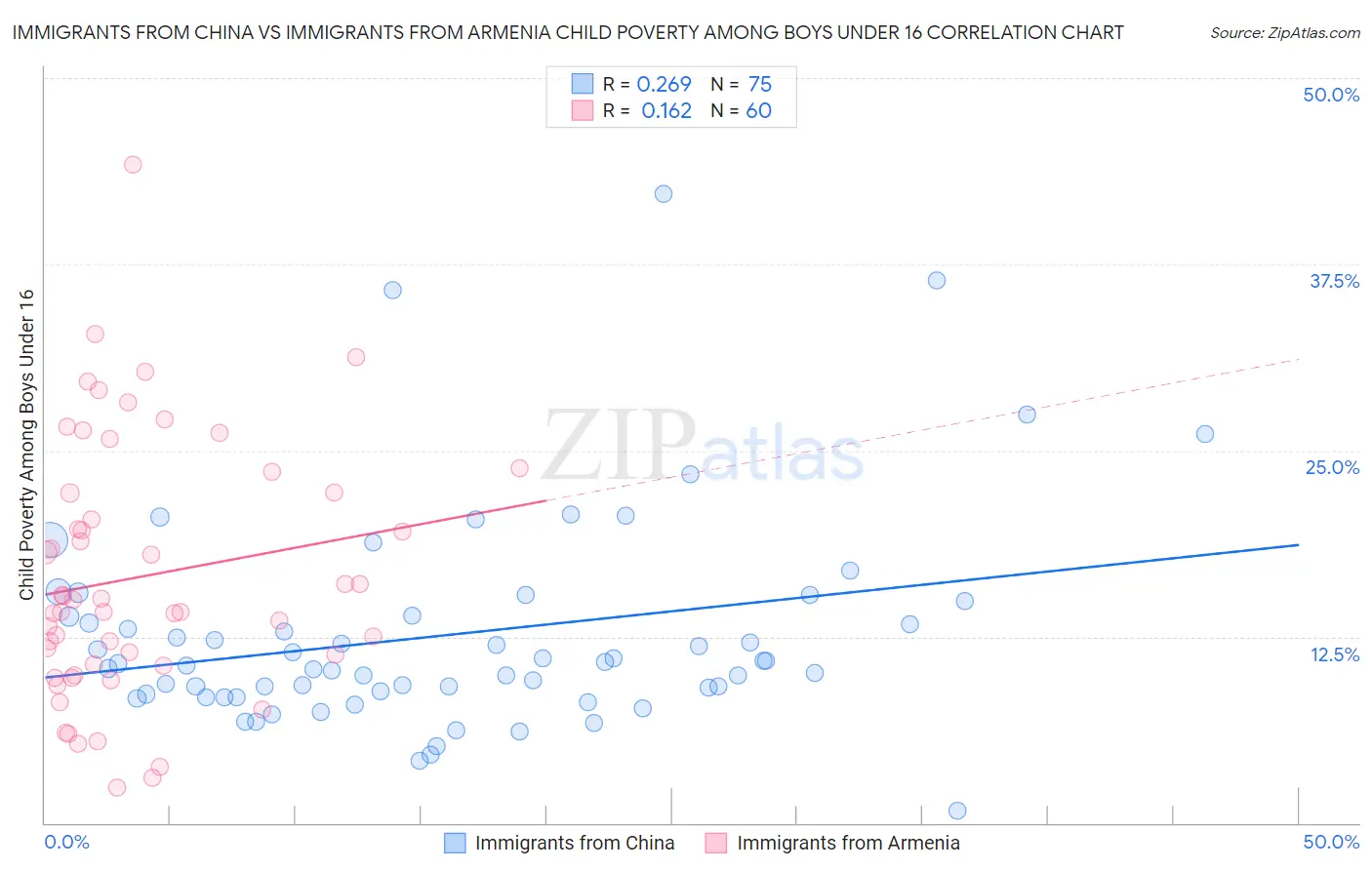 Immigrants from China vs Immigrants from Armenia Child Poverty Among Boys Under 16