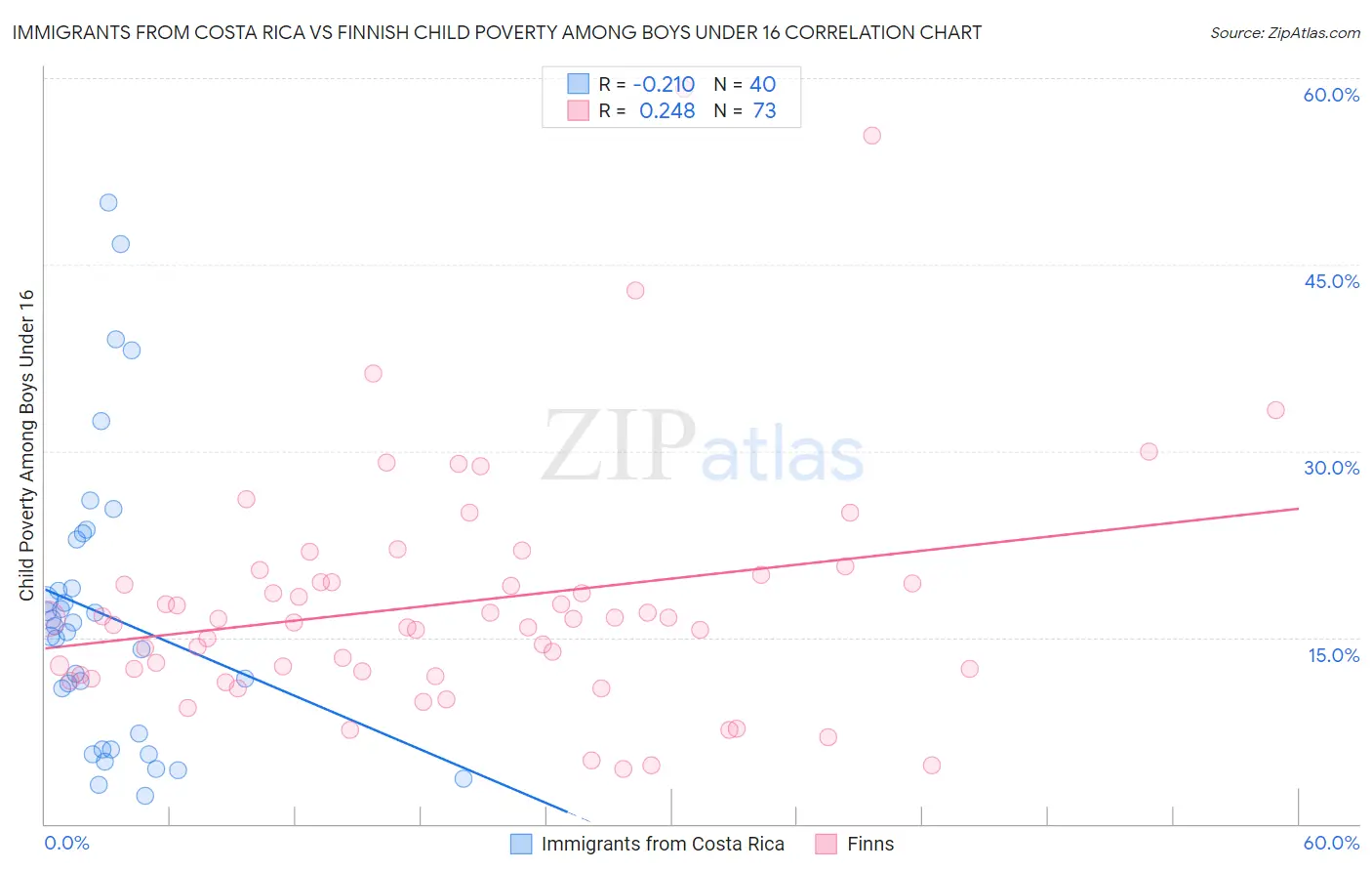 Immigrants from Costa Rica vs Finnish Child Poverty Among Boys Under 16