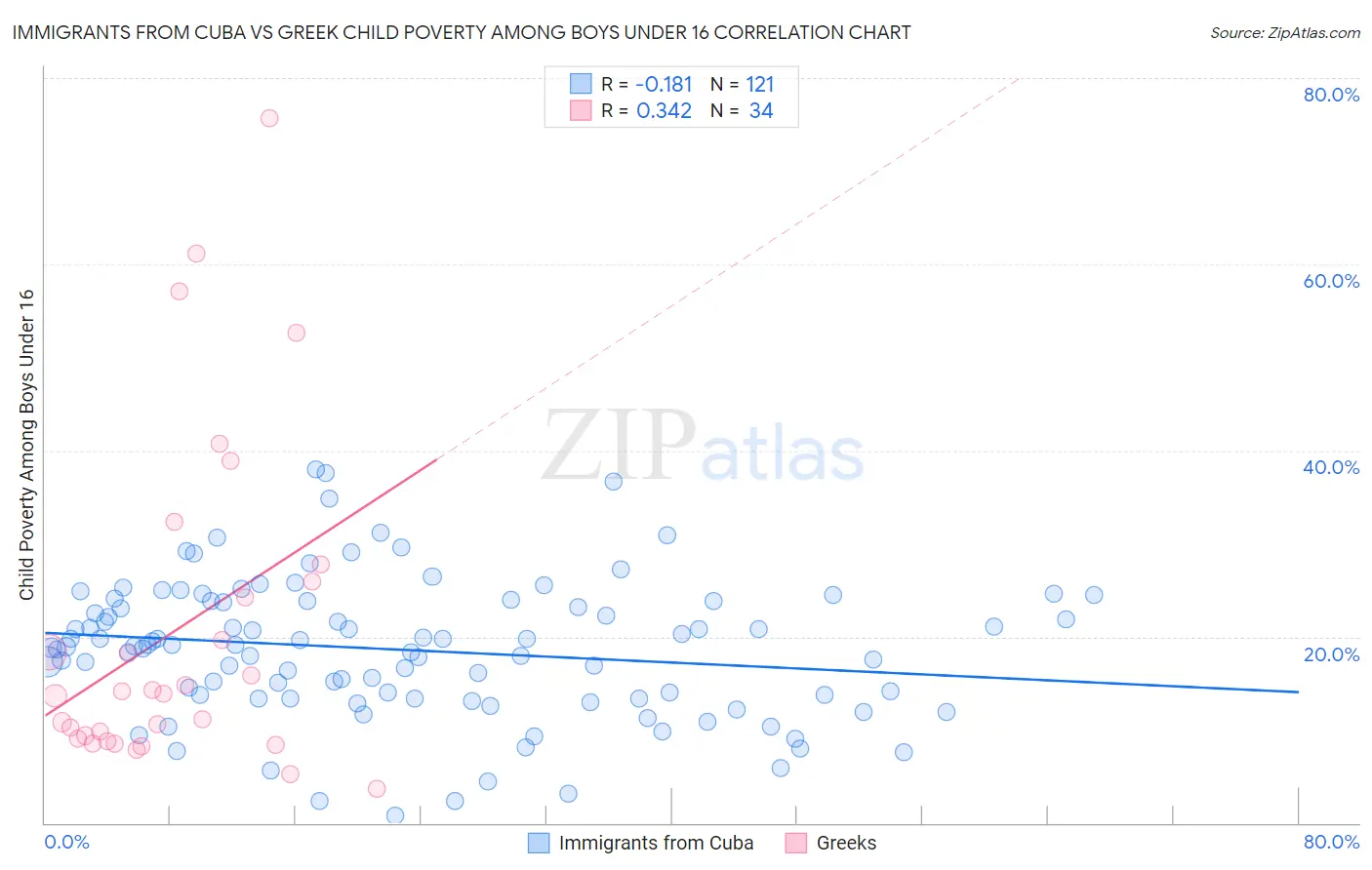 Immigrants from Cuba vs Greek Child Poverty Among Boys Under 16