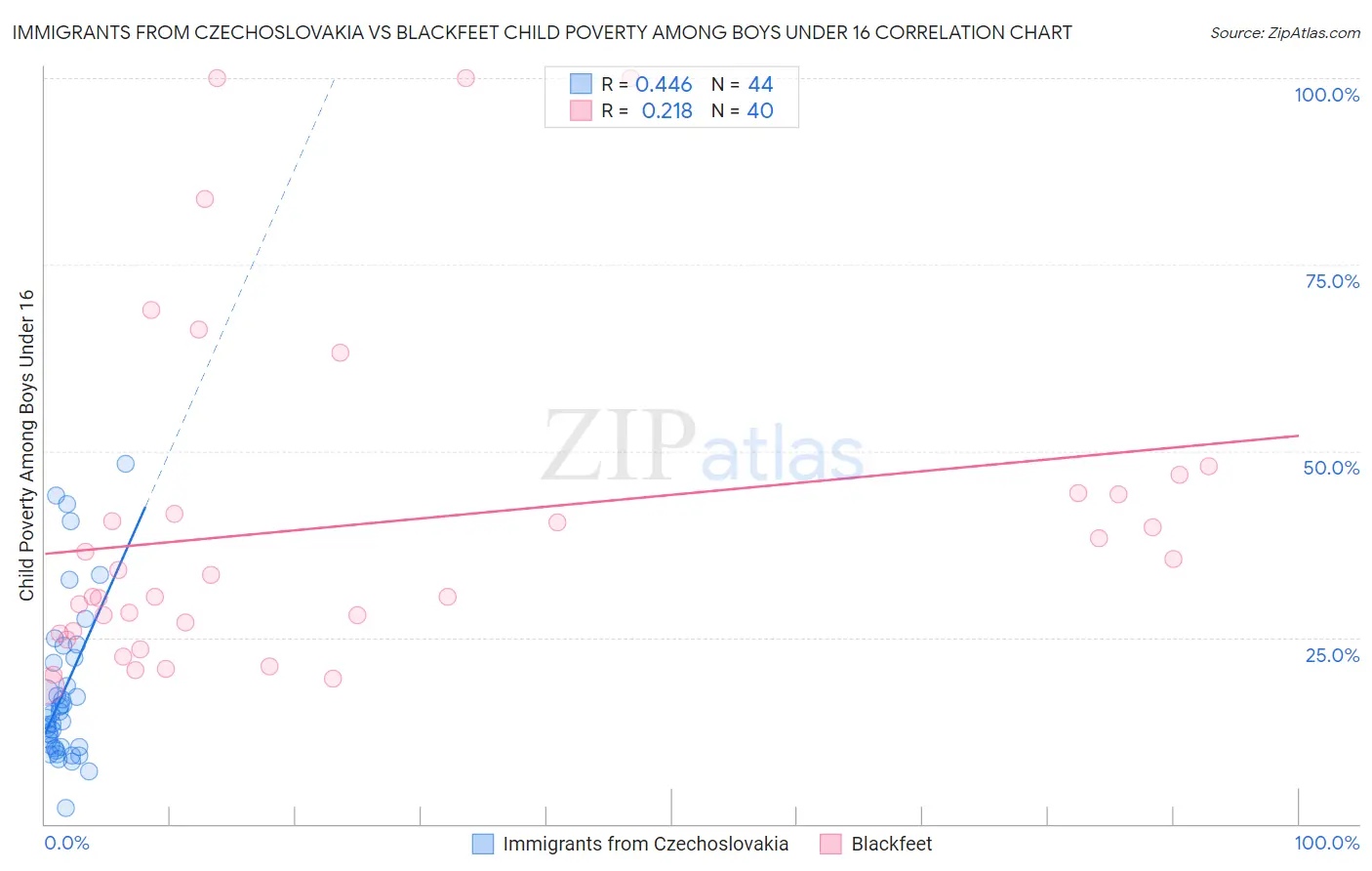 Immigrants from Czechoslovakia vs Blackfeet Child Poverty Among Boys Under 16