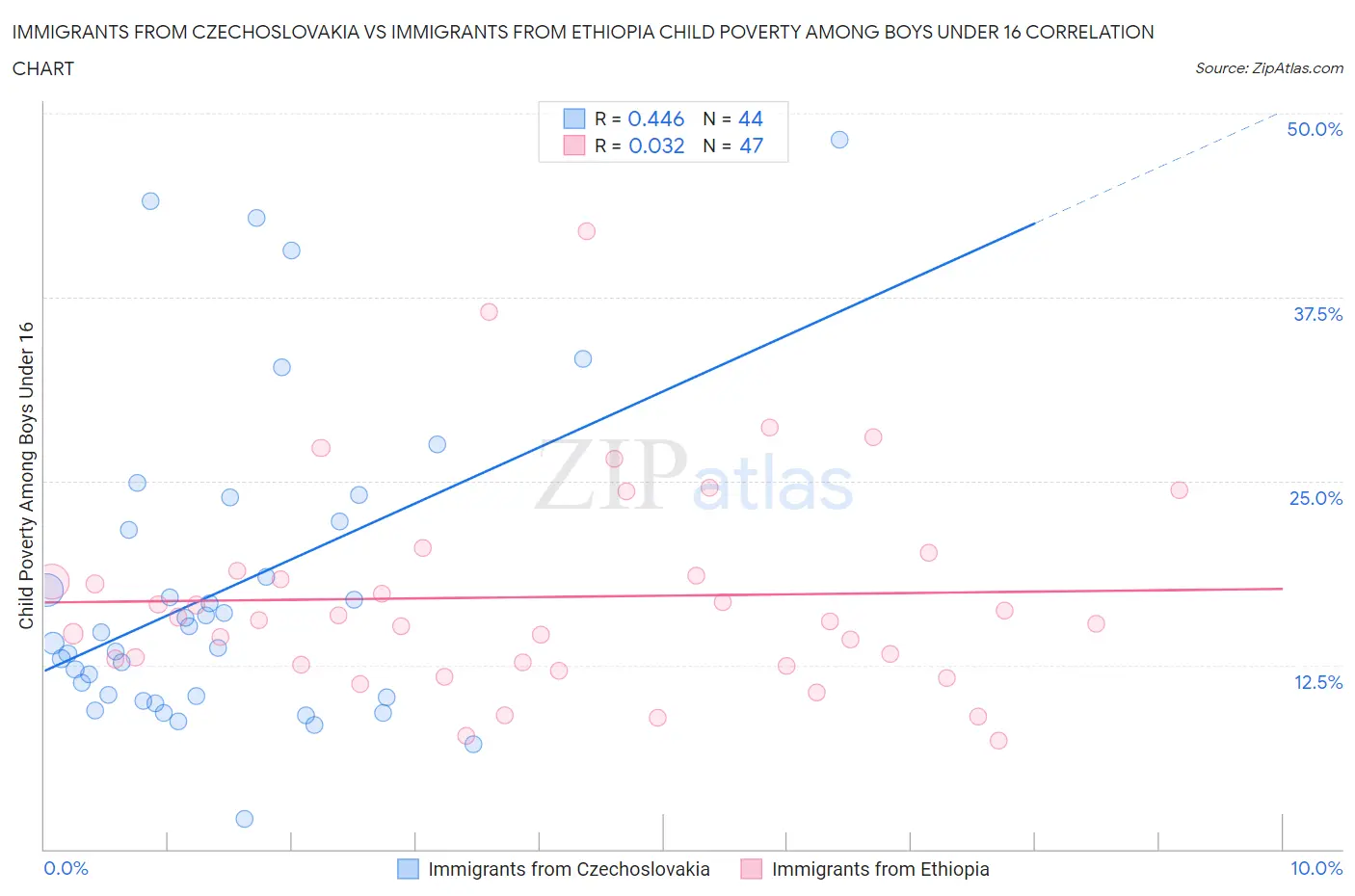 Immigrants from Czechoslovakia vs Immigrants from Ethiopia Child Poverty Among Boys Under 16