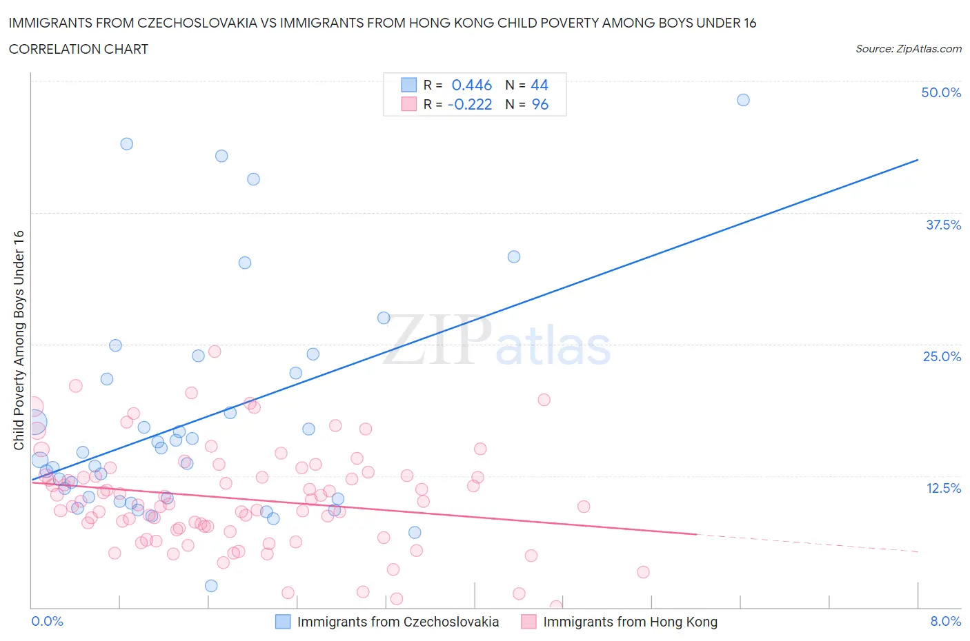 Immigrants from Czechoslovakia vs Immigrants from Hong Kong Child Poverty Among Boys Under 16