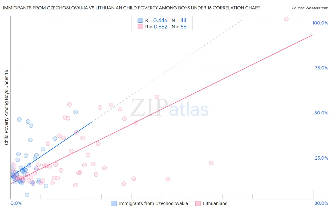 Immigrants from Czechoslovakia vs Lithuanian Child Poverty Among Boys Under 16