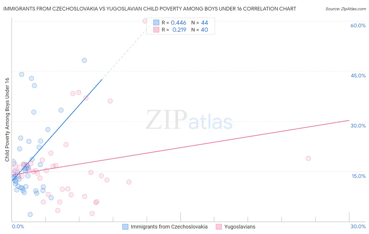 Immigrants from Czechoslovakia vs Yugoslavian Child Poverty Among Boys Under 16