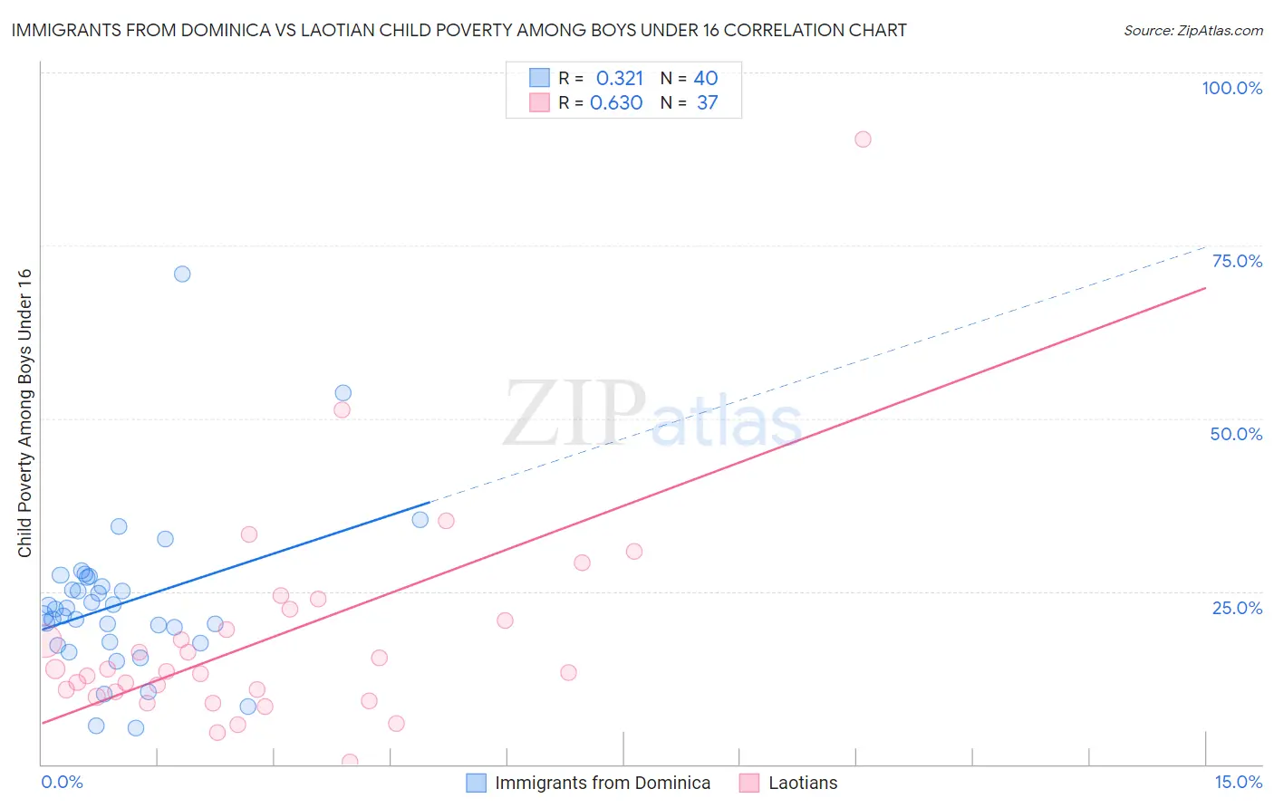 Immigrants from Dominica vs Laotian Child Poverty Among Boys Under 16