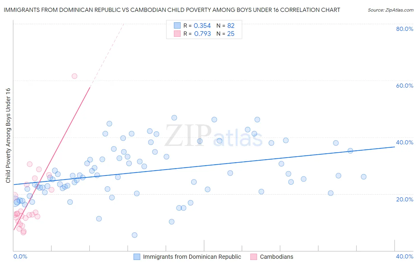 Immigrants from Dominican Republic vs Cambodian Child Poverty Among Boys Under 16