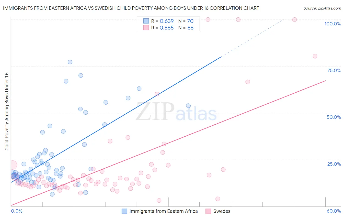 Immigrants from Eastern Africa vs Swedish Child Poverty Among Boys Under 16