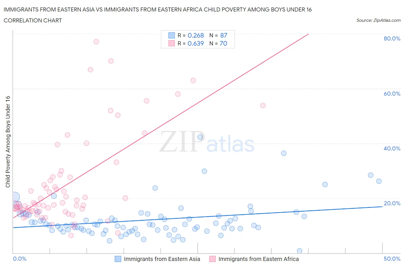 Immigrants from Eastern Asia vs Immigrants from Eastern Africa Child Poverty Among Boys Under 16