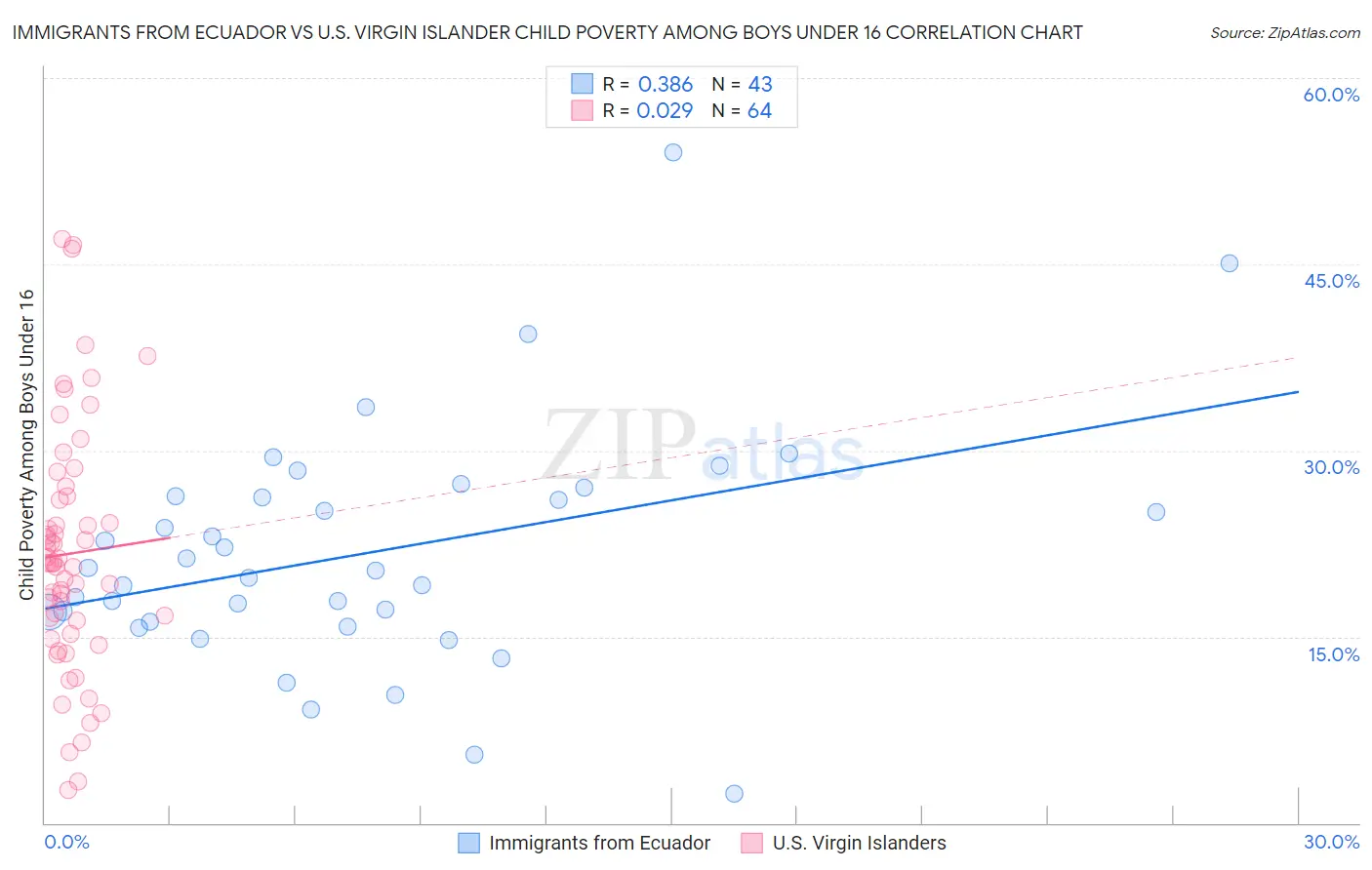 Immigrants from Ecuador vs U.S. Virgin Islander Child Poverty Among Boys Under 16