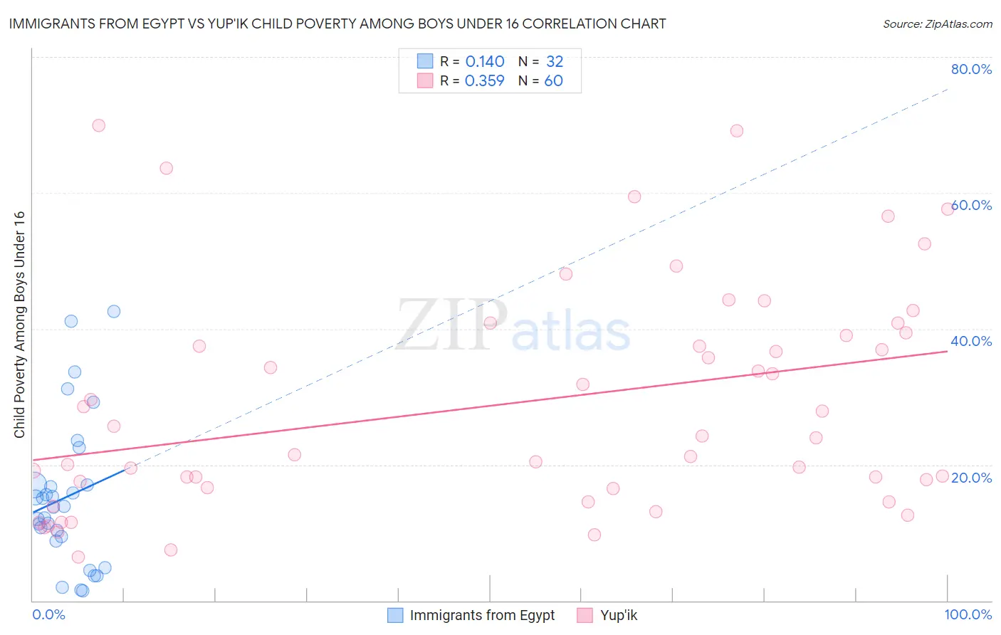 Immigrants from Egypt vs Yup'ik Child Poverty Among Boys Under 16