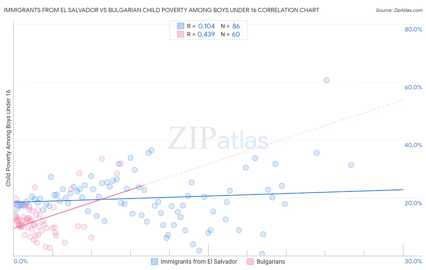 Immigrants from El Salvador vs Bulgarian Child Poverty Among Boys Under 16