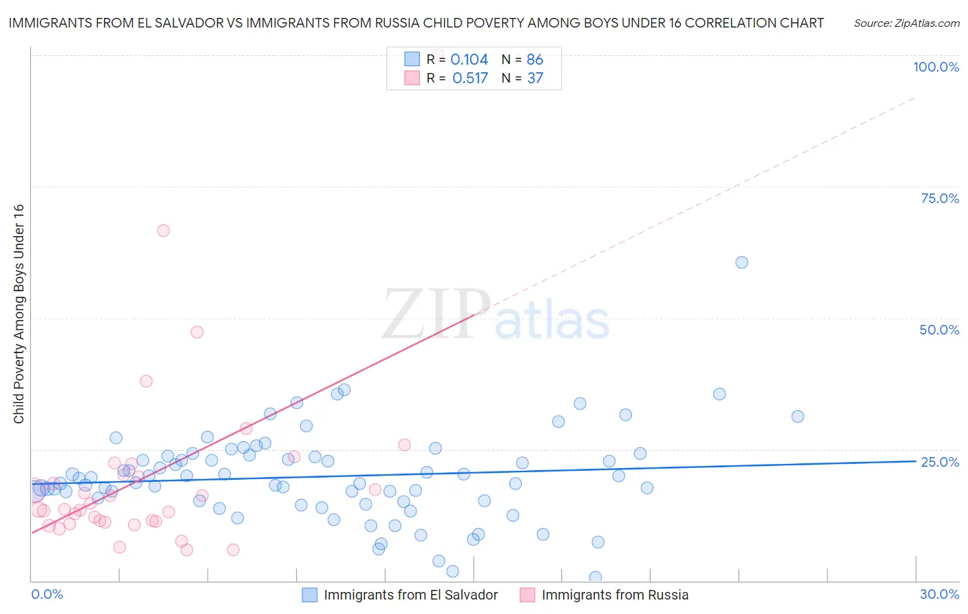 Immigrants from El Salvador vs Immigrants from Russia Child Poverty Among Boys Under 16