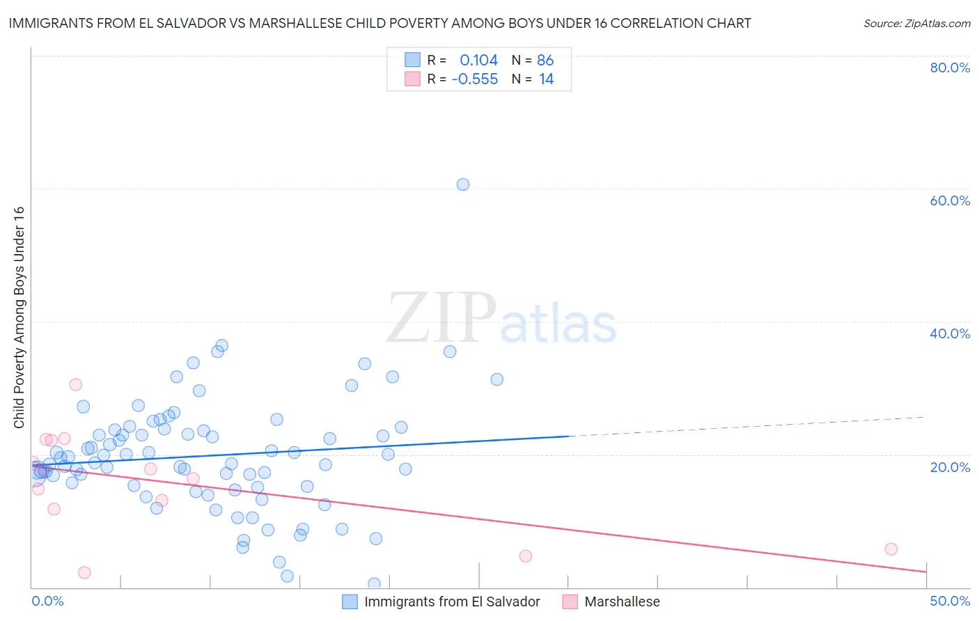 Immigrants from El Salvador vs Marshallese Child Poverty Among Boys Under 16