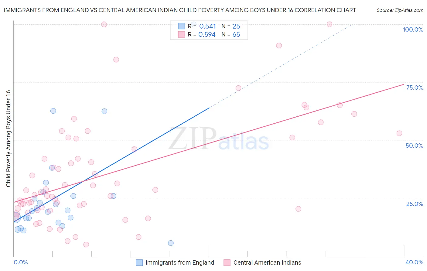 Immigrants from England vs Central American Indian Child Poverty Among Boys Under 16