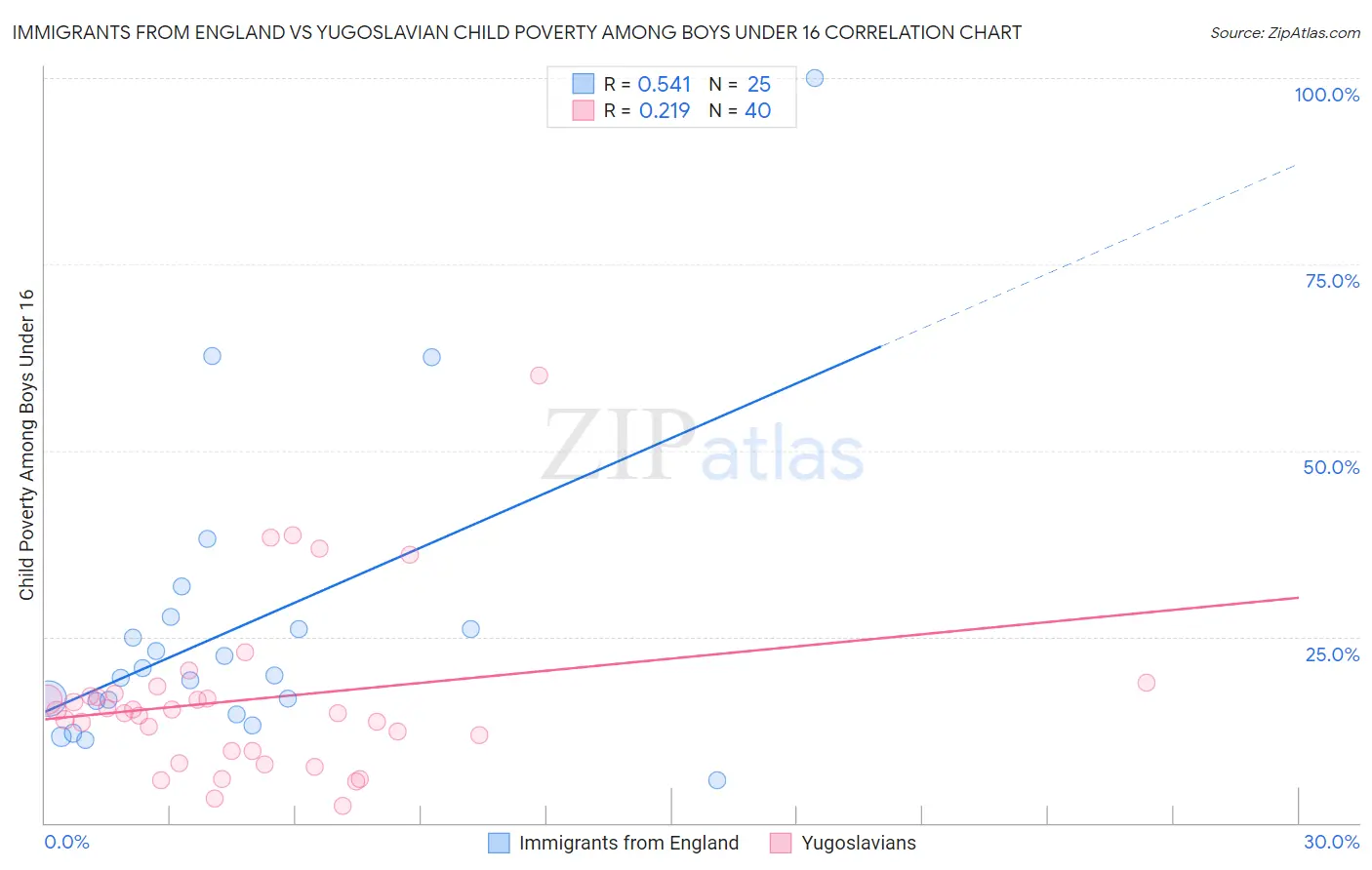 Immigrants from England vs Yugoslavian Child Poverty Among Boys Under 16