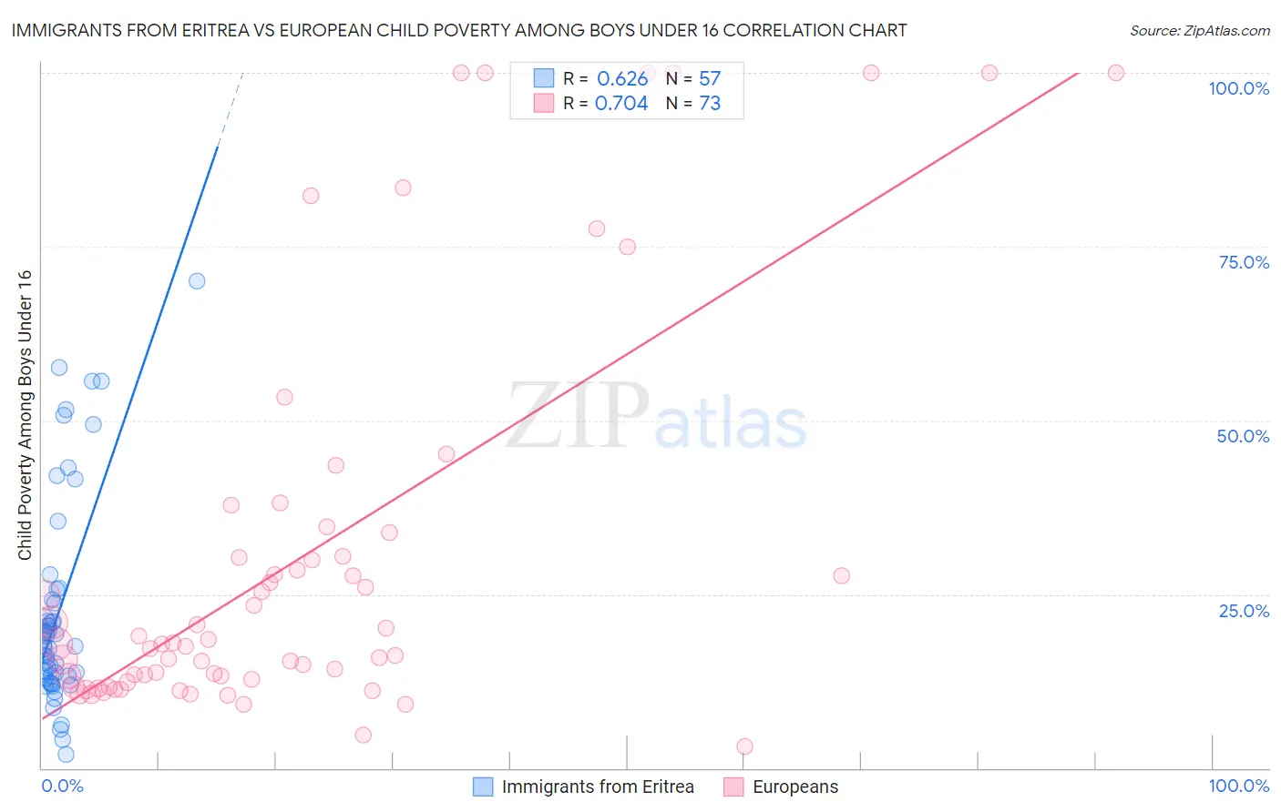 Immigrants from Eritrea vs European Child Poverty Among Boys Under 16