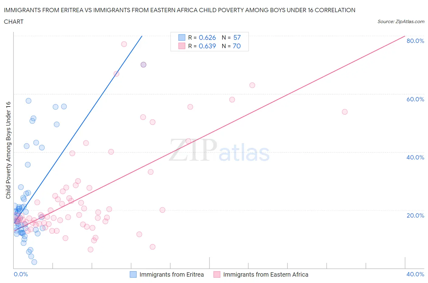 Immigrants from Eritrea vs Immigrants from Eastern Africa Child Poverty Among Boys Under 16