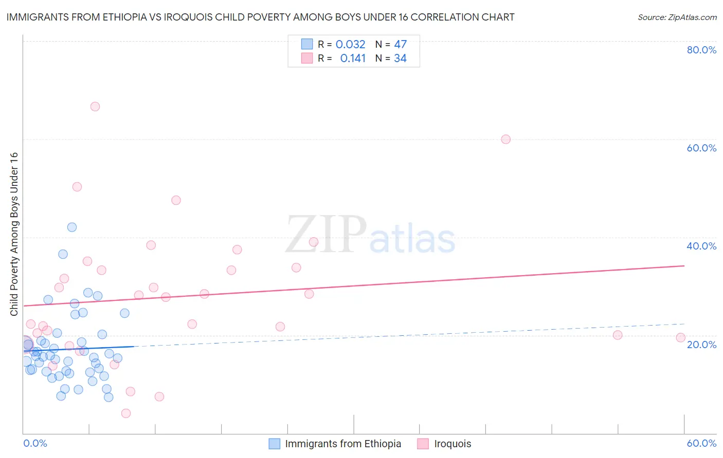 Immigrants from Ethiopia vs Iroquois Child Poverty Among Boys Under 16