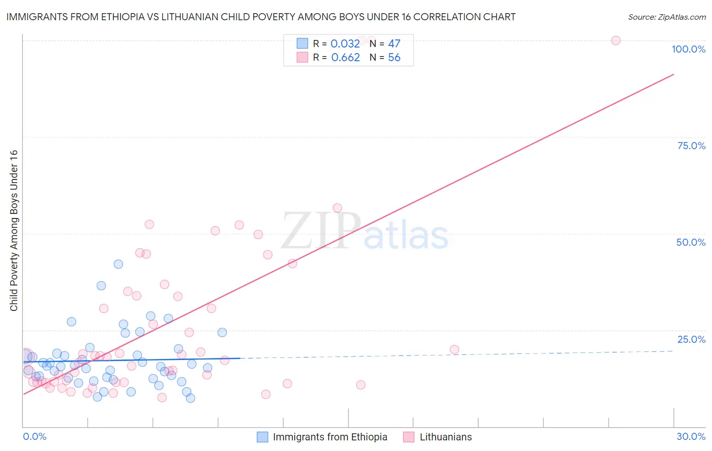 Immigrants from Ethiopia vs Lithuanian Child Poverty Among Boys Under 16